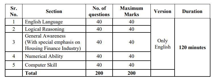 LIC Housing Finance Ltd , LIC HFL Junior Assistant Recruitment 2024 , Apply Online 200 Post , Eligibility , Ecam Date , Exam Pattern , etc.